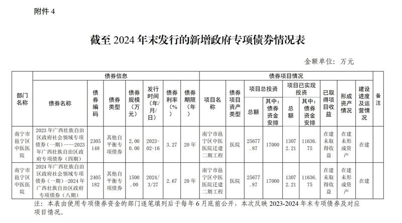 截至2024年末发行的新增政府专项债券情况表